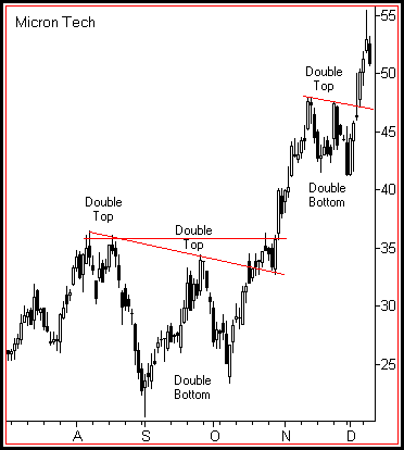 Momentum Cycles