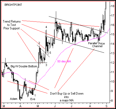 Momentum Cycles